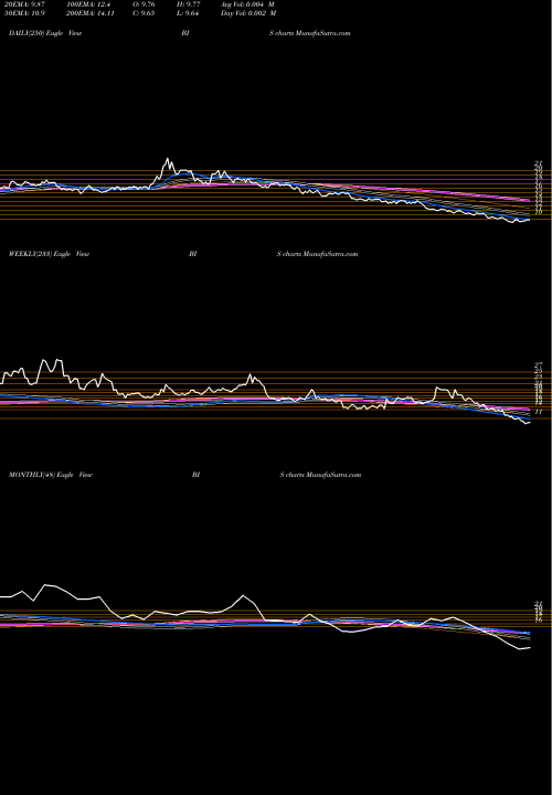 Trend of Proshares Ultrashort BIS TrendLines ProShares UltraShort Nasdaq Biotechnology BIS share NASDAQ Stock Exchange 