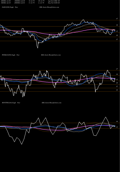 Trend of Gaming Etf BJK TrendLines Gaming ETF Vaneck BJK share NASDAQ Stock Exchange 