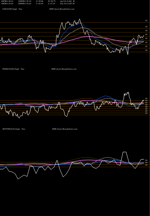 Trend of Bj S BJRI TrendLines BJ's Restaurants, Inc. BJRI share NASDAQ Stock Exchange 