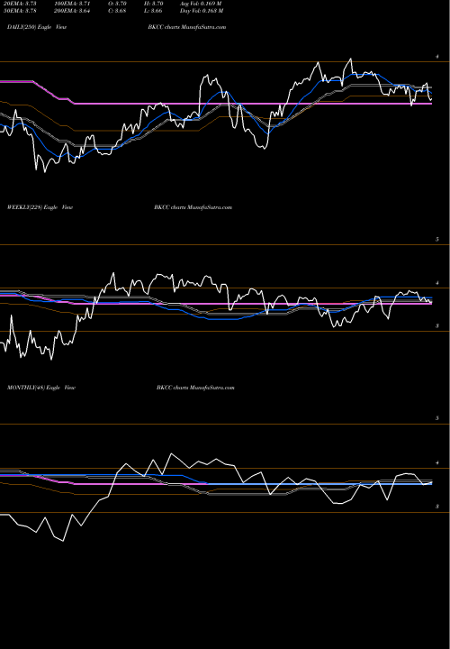 Trend of Blackrock Capital BKCC TrendLines BlackRock Capital Investment Corporation BKCC share NASDAQ Stock Exchange 
