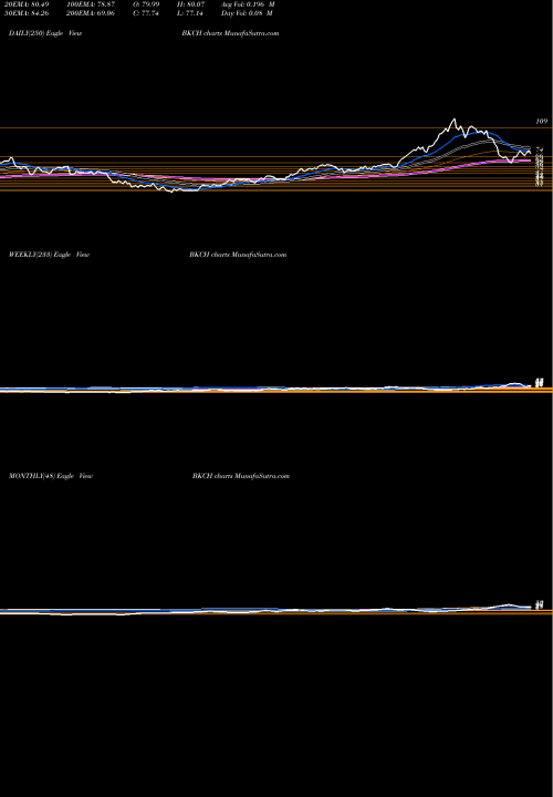 Trend of Advisorshares Sabretooth BKCH TrendLines AdvisorShares Sabretooth ETF BKCH share NASDAQ Stock Exchange 