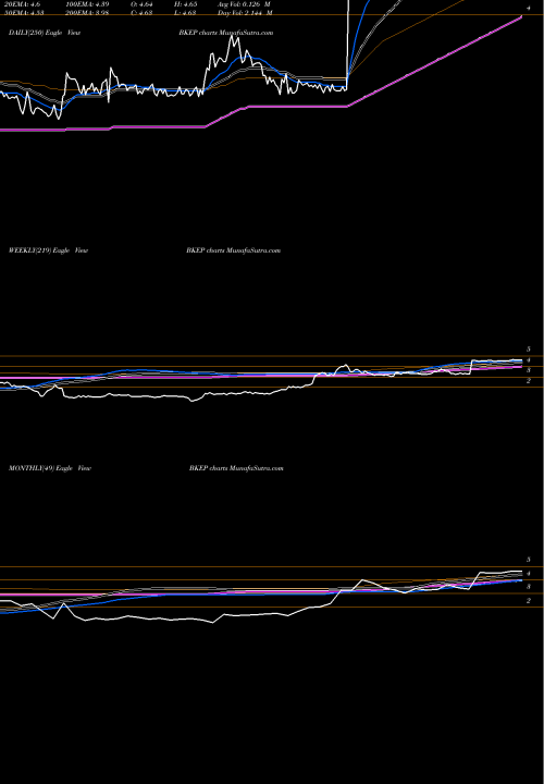 Trend of Blueknight Energy BKEP TrendLines Blueknight Energy Partners L.P., L.L.C. BKEP share NASDAQ Stock Exchange 