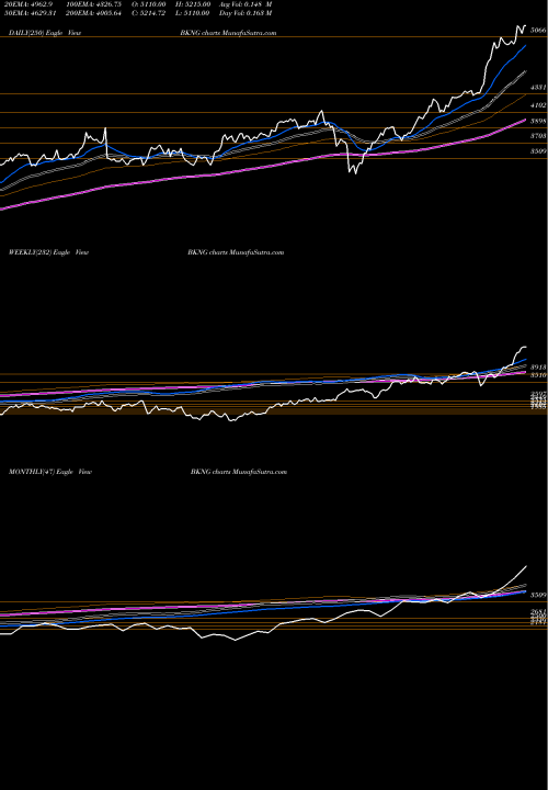 Trend of Booking Holdings BKNG TrendLines Booking Holdings Inc. BKNG share NASDAQ Stock Exchange 