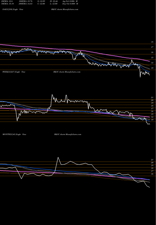 Trend of Bank South BKSC TrendLines Bank Of South Carolina Corp. BKSC share NASDAQ Stock Exchange 