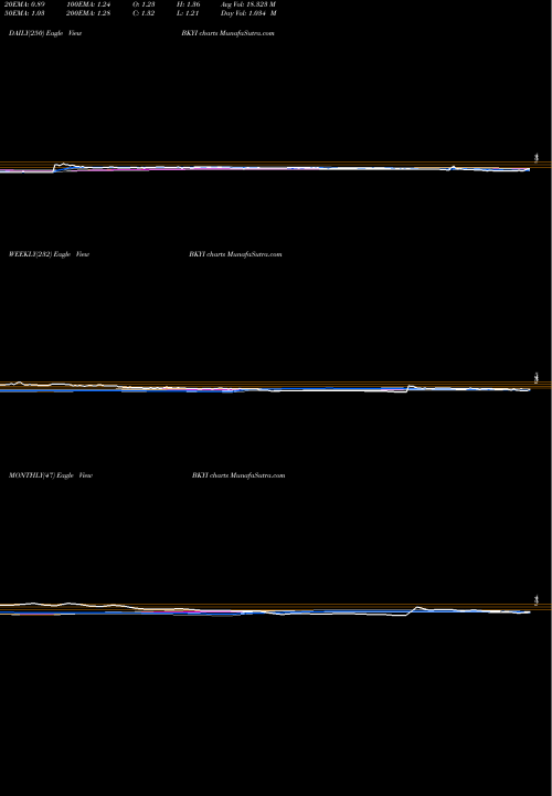 Trend of Bio Key BKYI TrendLines BIO-key International, Inc. BKYI share NASDAQ Stock Exchange 