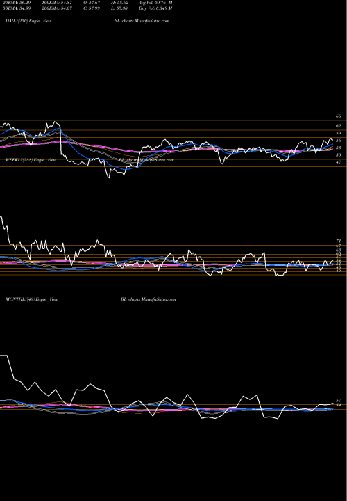 Trend of Blackline Inc BL TrendLines BlackLine, Inc. BL share NASDAQ Stock Exchange 
