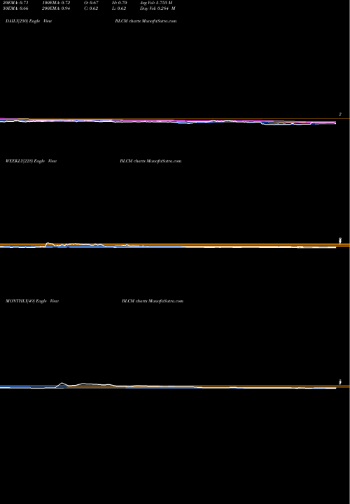 Trend of Bellicum Pharmaceuticals BLCM TrendLines Bellicum Pharmaceuticals, Inc. BLCM share NASDAQ Stock Exchange 