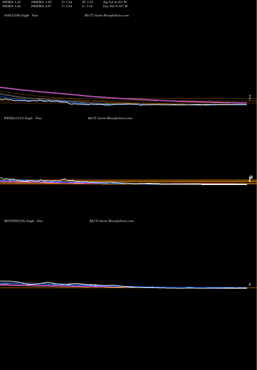 Trend of Bluecity Holdings BLCT TrendLines Bluecity Holdings Limited ADR BLCT share NASDAQ Stock Exchange 