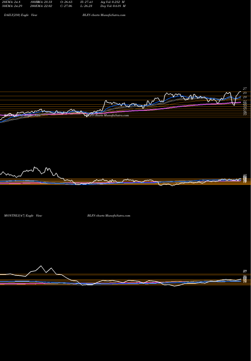 Trend of Biolife Solutions BLFS TrendLines BioLife Solutions, Inc. BLFS share NASDAQ Stock Exchange 