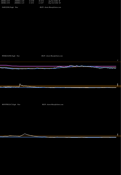 Trend of Bridgeline Digital BLIN TrendLines Bridgeline Digital, Inc. BLIN share NASDAQ Stock Exchange 