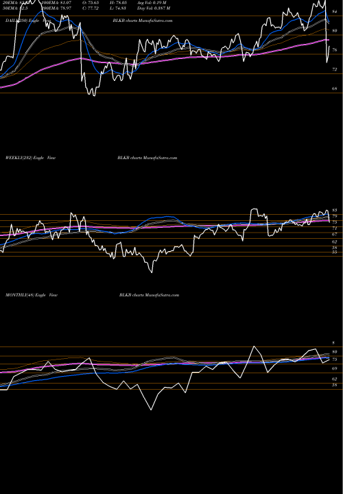 Trend of Blackbaud Inc BLKB TrendLines Blackbaud, Inc. BLKB share NASDAQ Stock Exchange 