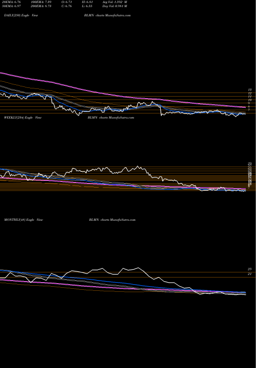 Trend of Bloomin Brands BLMN TrendLines Bloomin' Brands, Inc. BLMN share NASDAQ Stock Exchange 