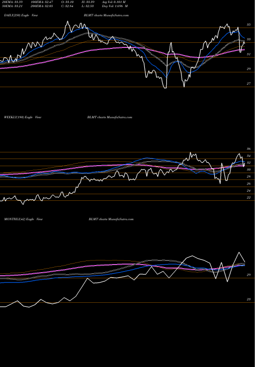 Trend of Bsb Bancorp BLMT TrendLines BSB Bancorp, Inc. BLMT share NASDAQ Stock Exchange 