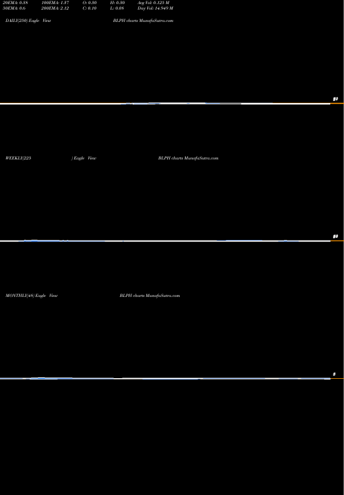 Trend of Bellerophon Therapeutics BLPH TrendLines Bellerophon Therapeutics, Inc. BLPH share NASDAQ Stock Exchange 