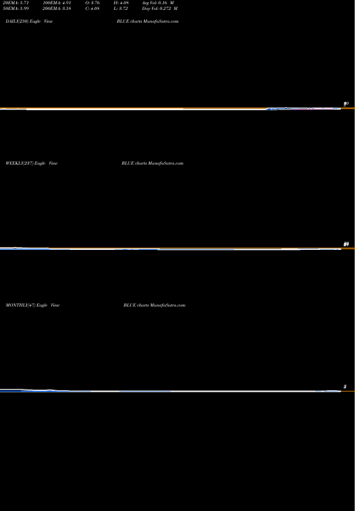 Trend of Bluebird Bio BLUE TrendLines Bluebird Bio, Inc. BLUE share NASDAQ Stock Exchange 