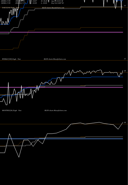 Trend of Boulevard Acquisition BLVD TrendLines Boulevard Acquisition Corp. BLVD share NASDAQ Stock Exchange 