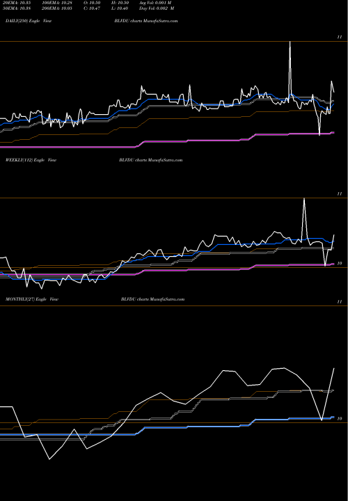 Trend of Boulevard Acquisition BLVDU TrendLines Boulevard Acquisition Corp. BLVDU share NASDAQ Stock Exchange 