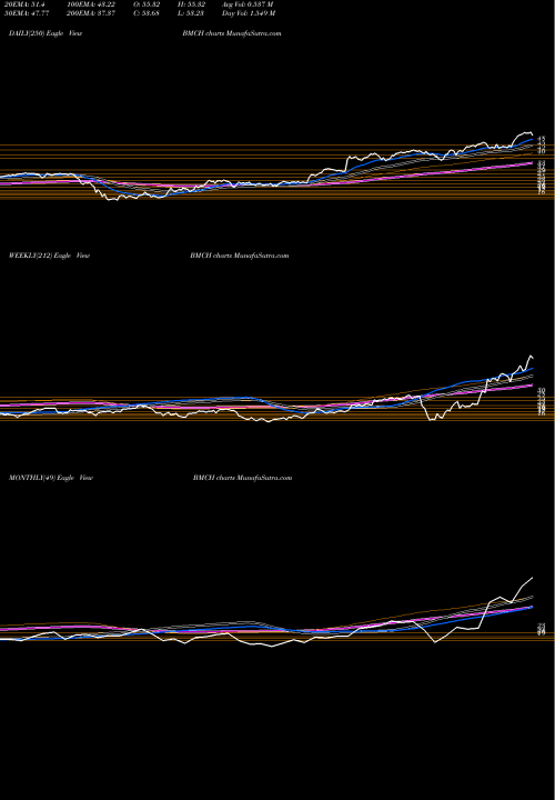 Trend of Bmc Stock BMCH TrendLines BMC Stock Holdings, Inc. BMCH share NASDAQ Stock Exchange 