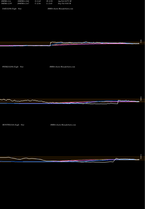 Trend of Biomerica Inc BMRA TrendLines Biomerica, Inc. BMRA share NASDAQ Stock Exchange 