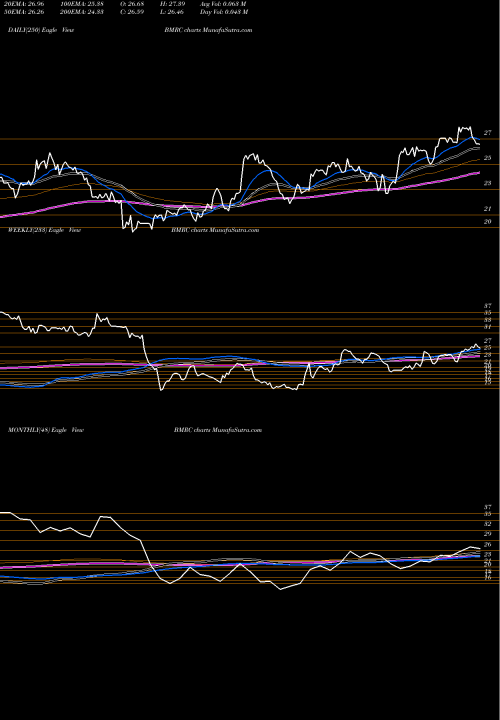 Trend of Bank Marin BMRC TrendLines Bank Of Marin Bancorp BMRC share NASDAQ Stock Exchange 