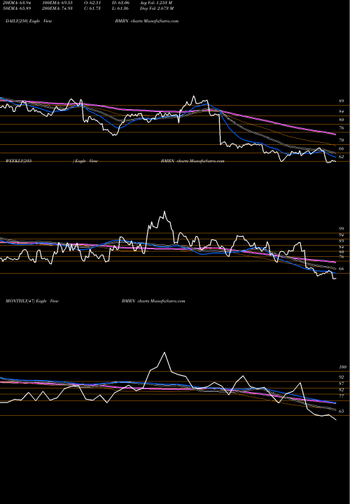 Trend of Biomarin Pharmaceutical BMRN TrendLines BioMarin Pharmaceutical Inc. BMRN share NASDAQ Stock Exchange 