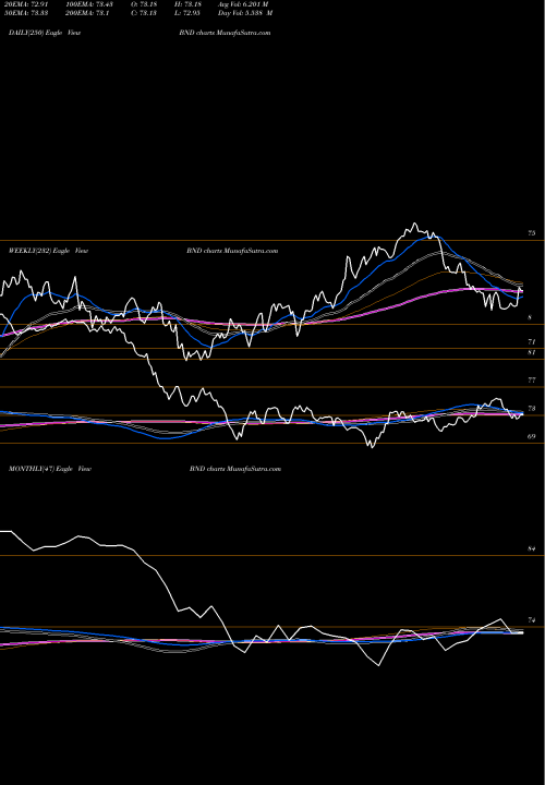 Trend of Vanguard Total BND TrendLines Vanguard Total Bond Market ETF BND share NASDAQ Stock Exchange 