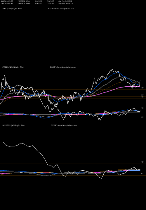 Trend of Vanguard Total BNDW TrendLines Vanguard Total World Bond ETF BNDW share NASDAQ Stock Exchange 