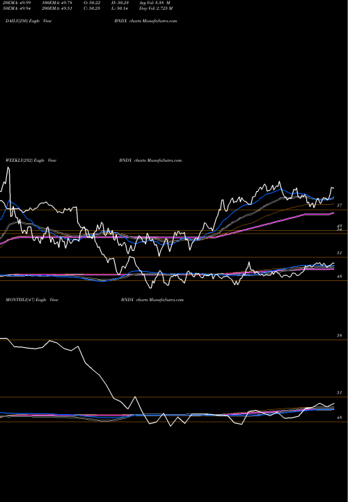 Trend of Vanguard Total BNDX TrendLines Vanguard Total International Bond ETF BNDX share NASDAQ Stock Exchange 