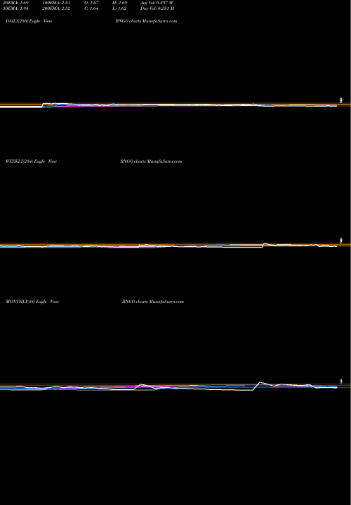 Trend of Bionano Genomics BNGO TrendLines Bionano Genomics, Inc. BNGO share NASDAQ Stock Exchange 