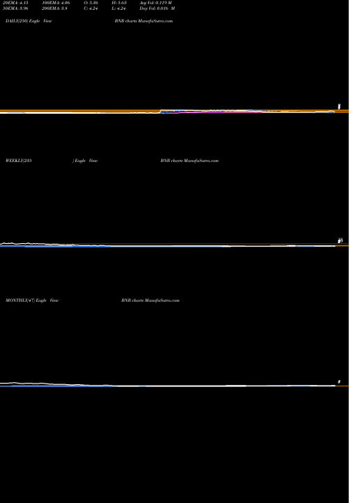 Trend of Burning Rock BNR TrendLines Burning Rock Biotech Limited ADR BNR share NASDAQ Stock Exchange 