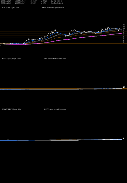 Trend of Benitec Biopharma BNTC TrendLines Benitec Biopharma Limited BNTC share NASDAQ Stock Exchange 