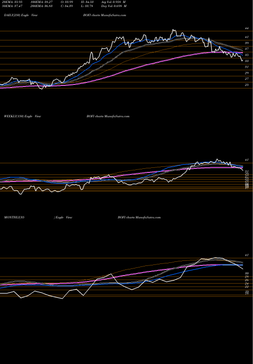 Trend of Bofi Holding BOFI TrendLines BofI Holding, Inc. BOFI share NASDAQ Stock Exchange 