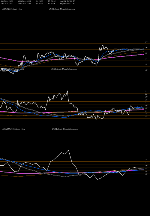 Trend of Bojangles Inc BOJA TrendLines Bojangles', Inc. BOJA share NASDAQ Stock Exchange 