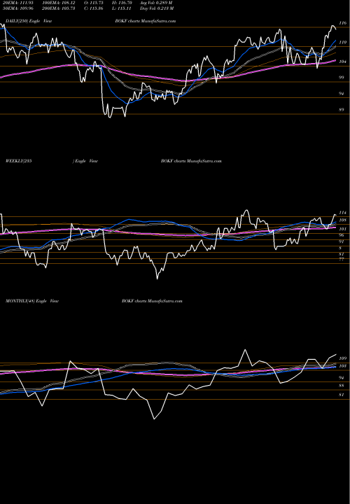 Trend of Bok Financial BOKF TrendLines BOK Financial Corporation BOKF share NASDAQ Stock Exchange 