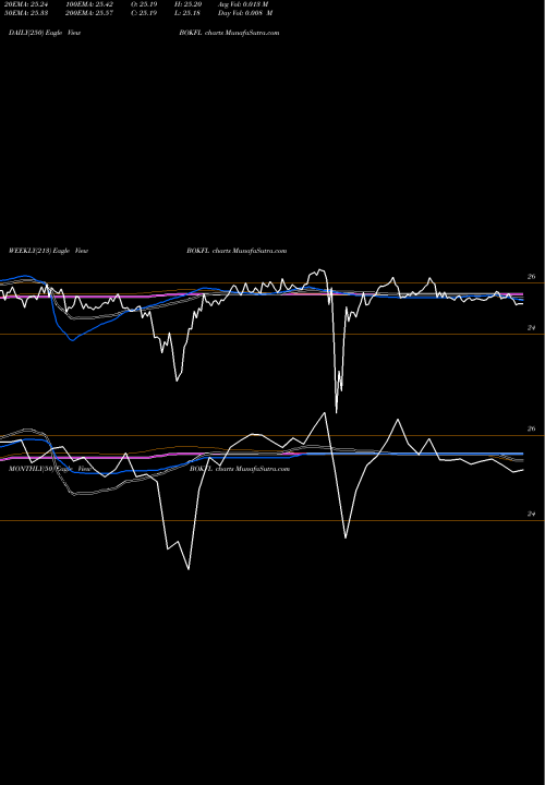 Trend of Bok Financial BOKFL TrendLines BOK Financial Corporation BOKFL share NASDAQ Stock Exchange 