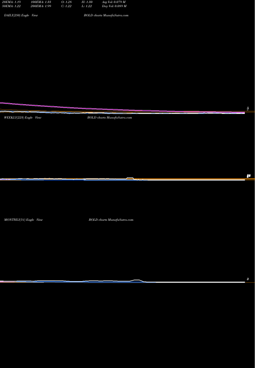 Trend of Audentes Therapeutics BOLD TrendLines Audentes Therapeutics, Inc. BOLD share NASDAQ Stock Exchange 
