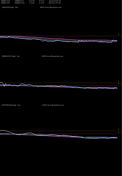 Trend of Bon Ton BONT TrendLines The Bon-Ton Stores, Inc. BONT share NASDAQ Stock Exchange 