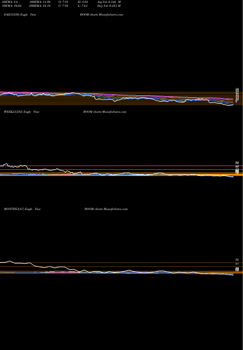 Trend of Dmc Global BOOM TrendLines DMC Global Inc. BOOM share NASDAQ Stock Exchange 