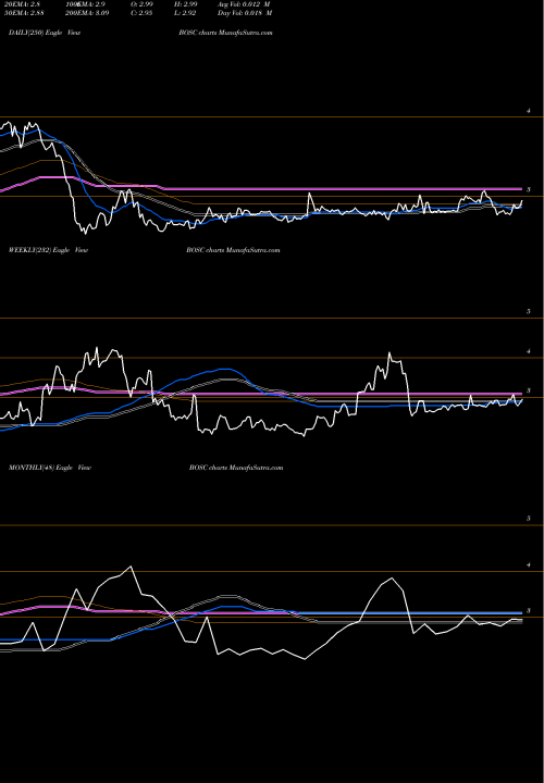 Trend of B O BOSC TrendLines B.O.S. Better Online Solutions BOSC share NASDAQ Stock Exchange 