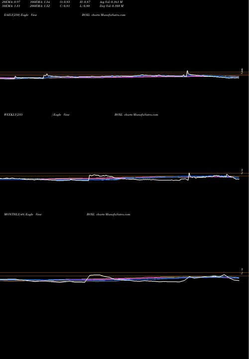 Trend of Boxlight Corporation BOXL TrendLines Boxlight Corporation BOXL share NASDAQ Stock Exchange 