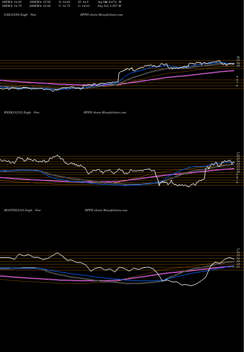 Trend of Boston Private BPFH TrendLines Boston Private Financial Holdings, Inc. BPFH share NASDAQ Stock Exchange 