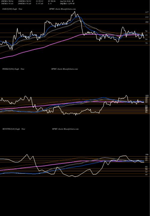 Trend of Blueprint Medicines BPMC TrendLines Blueprint Medicines Corporation BPMC share NASDAQ Stock Exchange 