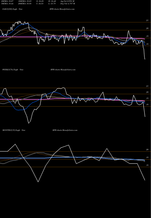 Trend of Brookfield Property BPR TrendLines Brookfield Property REIT Inc. BPR share NASDAQ Stock Exchange 
