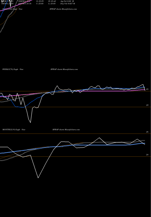 Trend of Brookfield Property BPRAP TrendLines Brookfield Property REIT Inc. BPRAP share NASDAQ Stock Exchange 