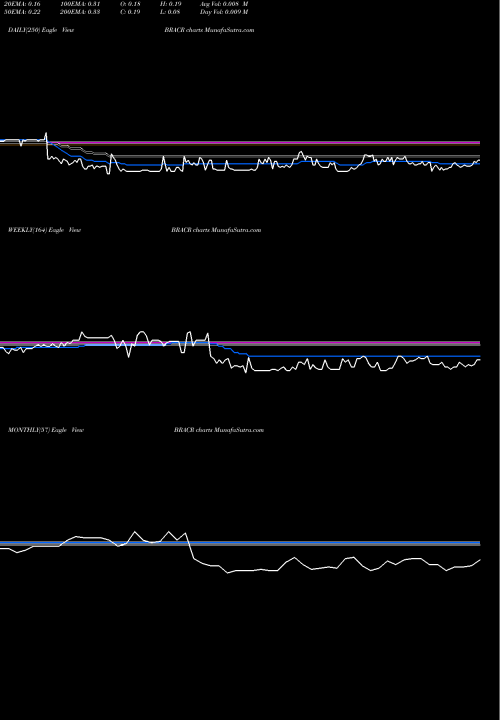 Trend of Black Ridge BRACR TrendLines Black Ridge Acquisition Corp. BRACR share NASDAQ Stock Exchange 