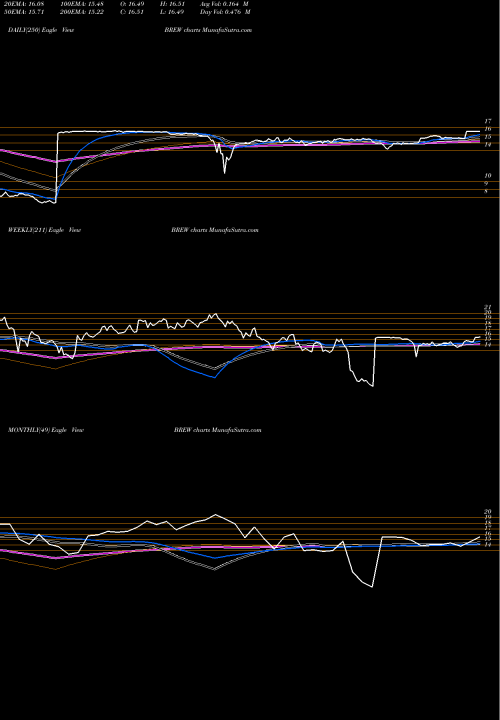 Trend of Craft Brew BREW TrendLines Craft Brew Alliance, Inc. BREW share NASDAQ Stock Exchange 