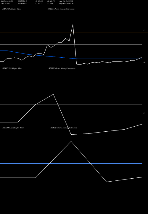Trend of Breeze Holdings BREZU TrendLines Breeze Holdings Acquisition Corp BREZU share NASDAQ Stock Exchange 