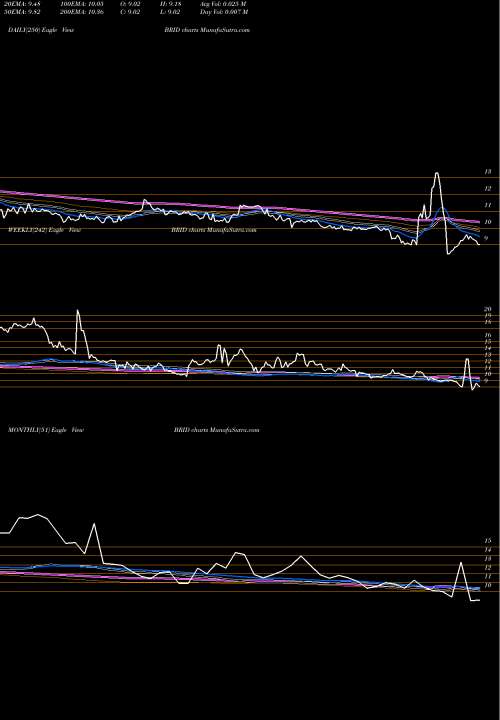 Trend of Bridgford Foods BRID TrendLines Bridgford Foods Corporation BRID share NASDAQ Stock Exchange 