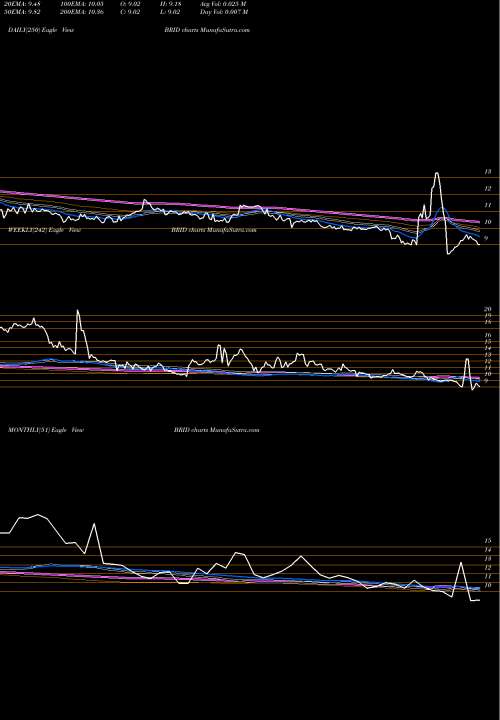 Trend of Bridgford Foods BRID TrendLines Bridgford Foods Corporation BRID share NASDAQ Stock Exchange 