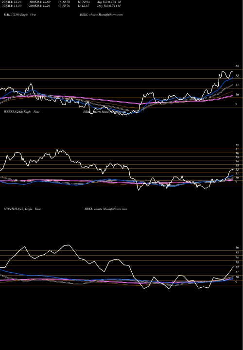 Trend of Brookline Bancorp BRKL TrendLines Brookline Bancorp, Inc. BRKL share NASDAQ Stock Exchange 